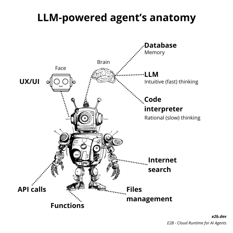 LLM-powered agent's anatomy